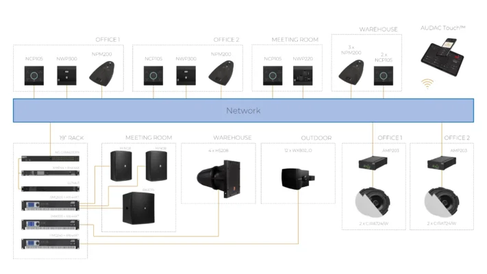 Bảng điều khiển AUDAC NCP105 18 Atellio Family example setup centralized company setup