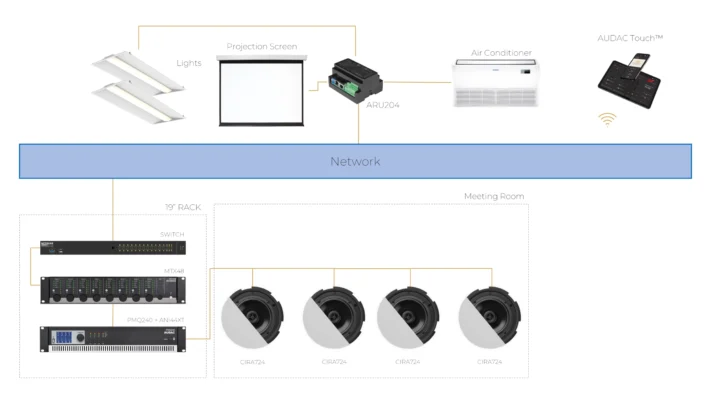 Consenso Family example setup meeting room setup